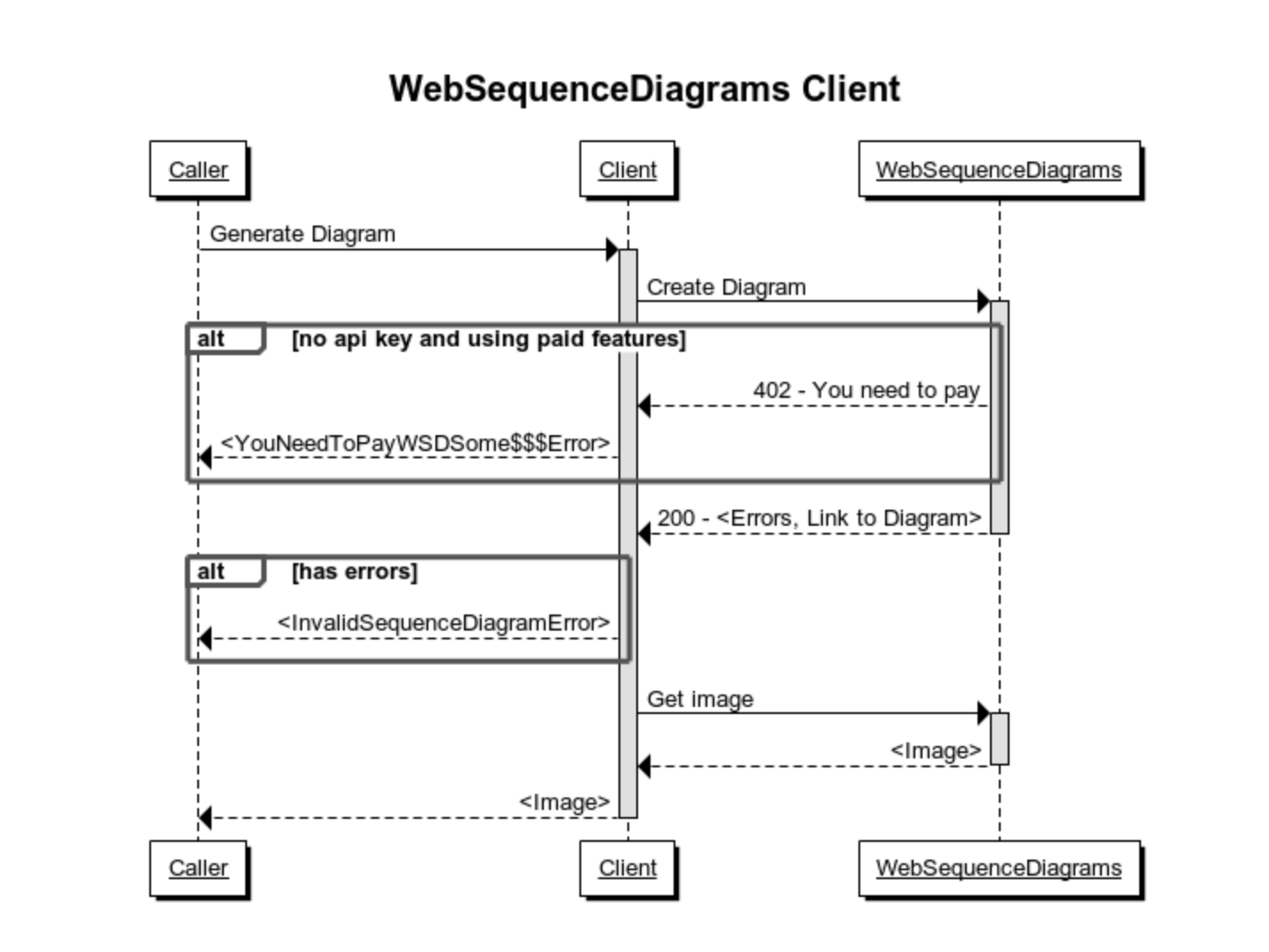 Richard Clayton - WebSequenceDiagrams.com TypeScript Client
