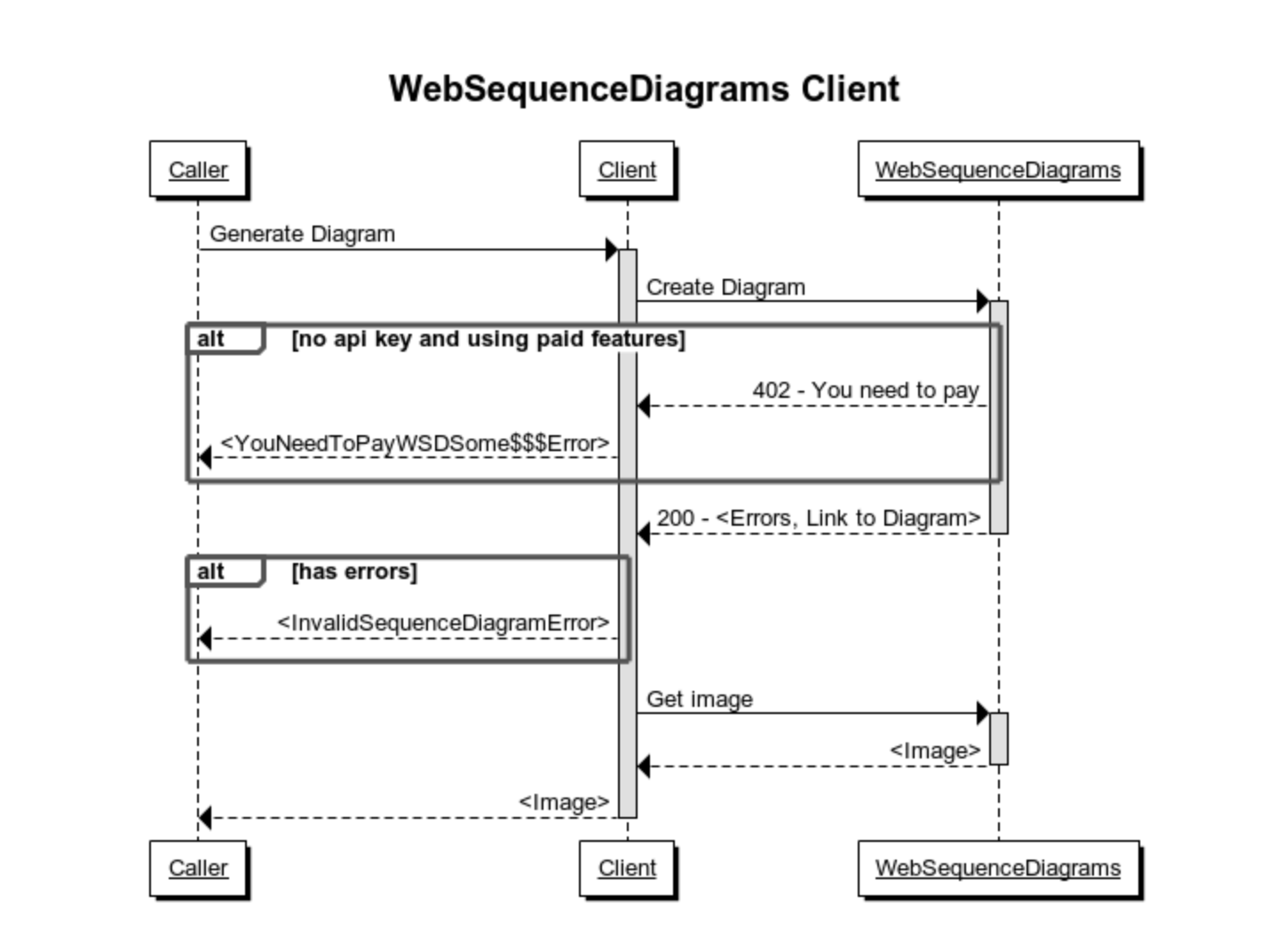 Sequence Diagram Alt Flow Data Diagram Medis Images